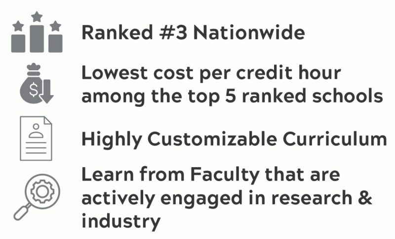 A list of benefits with icons for the Master of Information Technology. These read: Ranked #3 Nationwide, Lowest cost per credit hour among the top 5 ranked schools, Highly customizable curriculum, and Learn from Faculty that are actively engaged in research & industry.