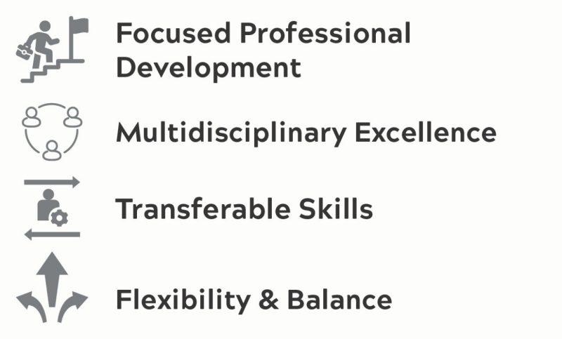 A list of benefits with icons for the Graduate Certificate in Naval Engineering. These read: Focused Professional Development, Multidisciplinary Excellence, Transferable Skills, Flexibility & Balance.
