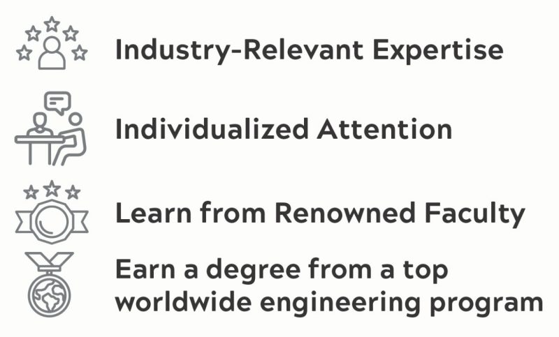 A list of benefits with icons for the Master of Engineering Administration. These read: Industry-Relevant Expertise, Individualized Attention, Learn from Renowned Faculty, and Earn a degree from a top worldwide engineering program.