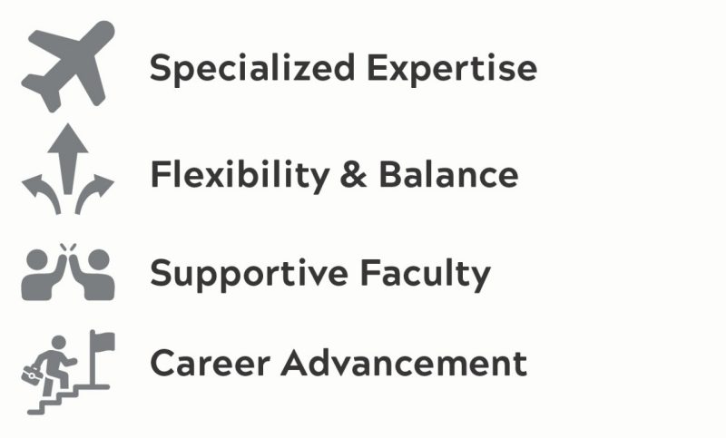 A list of benefits with icons for the Master of Science in Aerospace Engineering. These read: Specialized Expertise, Flexibility & Balance, Supportive Faculty, and Career Advancement.