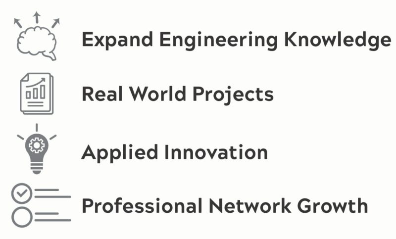A list of benefits with icons for the Master of Science in Mechanical Engineering. These read: Expand Engineering Knowledge, Real World Projects, Applied Innovation, and Professional Network Growth. 