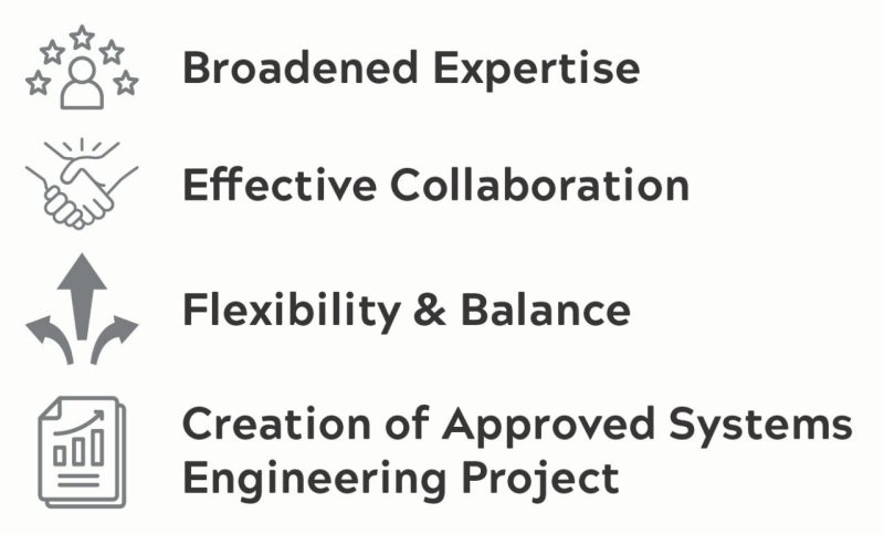 A list of benefits with icons for the Master of Science in Systems Engineering. These read: Broadened Expertise, Effective Collaboration, Flexibility & Balance, and Creation of Approved Systems Engineering Project.